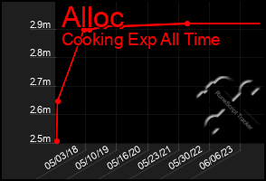 Total Graph of Alloc