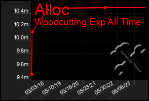 Total Graph of Alloc