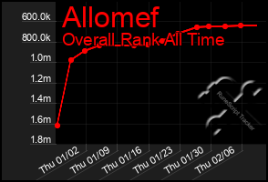 Total Graph of Allomef