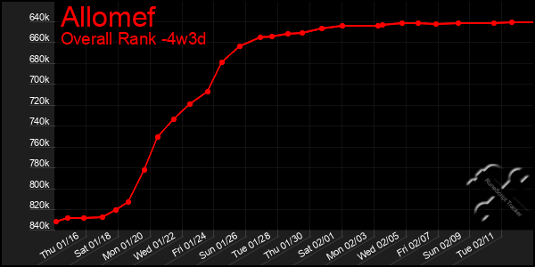 Last 31 Days Graph of Allomef