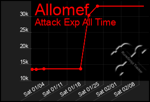 Total Graph of Allomef