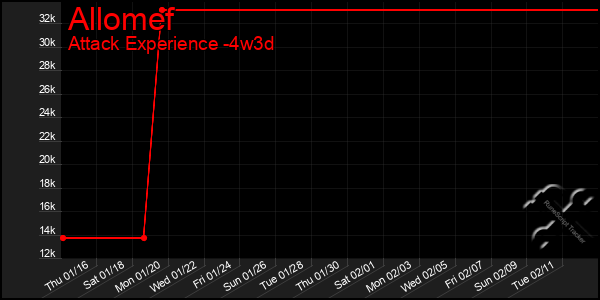 Last 31 Days Graph of Allomef