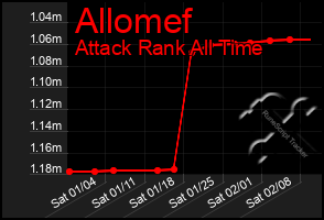 Total Graph of Allomef