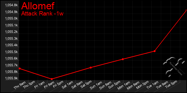 Last 7 Days Graph of Allomef