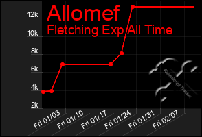 Total Graph of Allomef