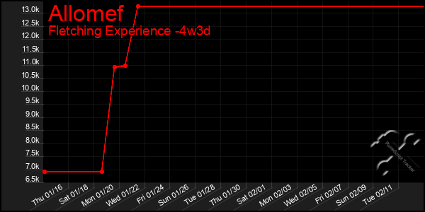 Last 31 Days Graph of Allomef