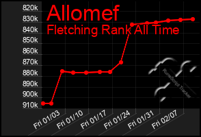 Total Graph of Allomef