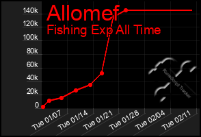 Total Graph of Allomef