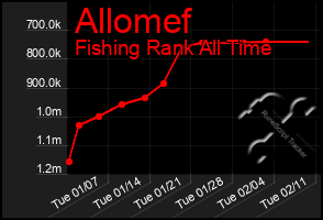 Total Graph of Allomef