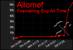 Total Graph of Allomef