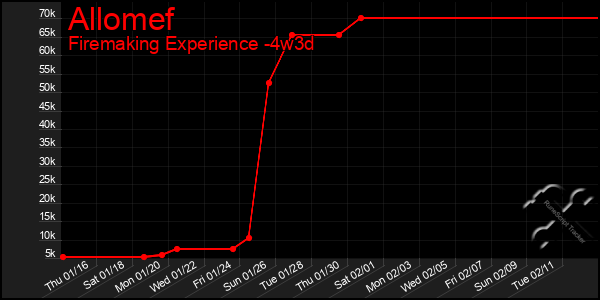 Last 31 Days Graph of Allomef