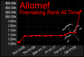 Total Graph of Allomef