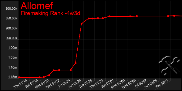 Last 31 Days Graph of Allomef