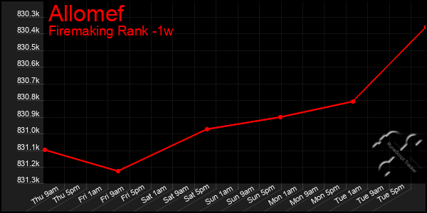 Last 7 Days Graph of Allomef