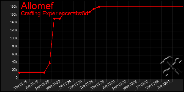 Last 31 Days Graph of Allomef