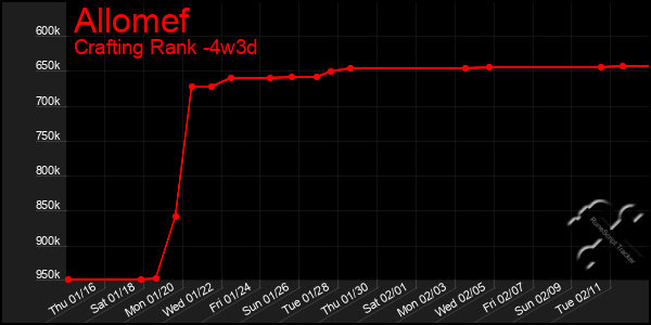 Last 31 Days Graph of Allomef