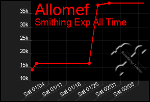 Total Graph of Allomef