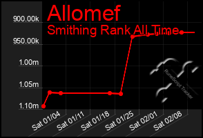 Total Graph of Allomef