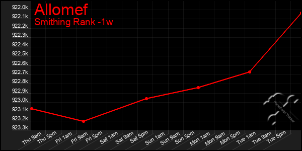 Last 7 Days Graph of Allomef