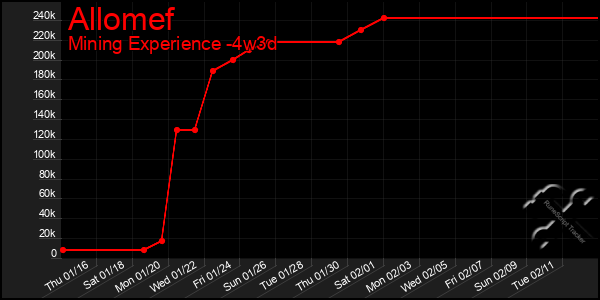 Last 31 Days Graph of Allomef