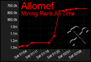 Total Graph of Allomef