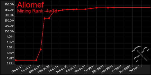 Last 31 Days Graph of Allomef