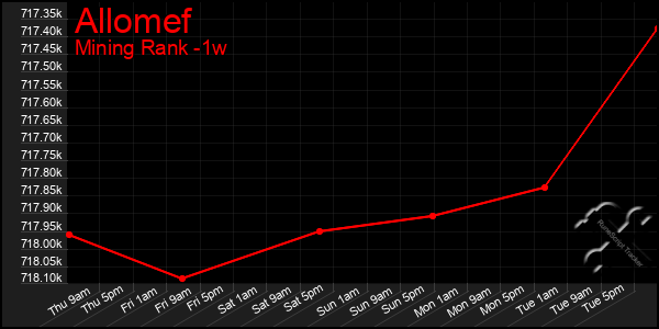 Last 7 Days Graph of Allomef