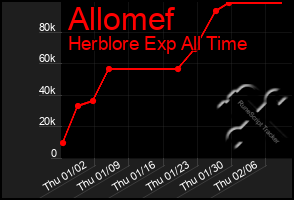 Total Graph of Allomef