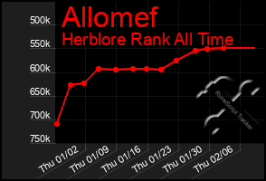 Total Graph of Allomef