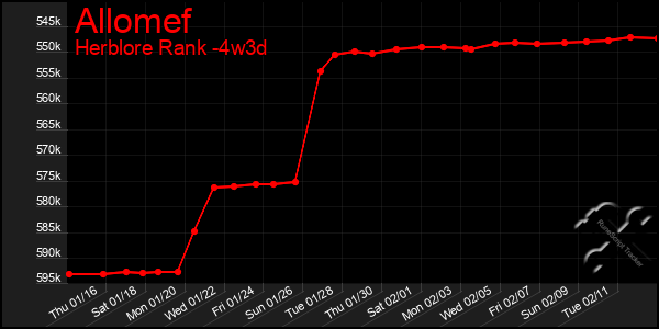 Last 31 Days Graph of Allomef