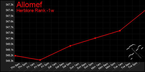 Last 7 Days Graph of Allomef