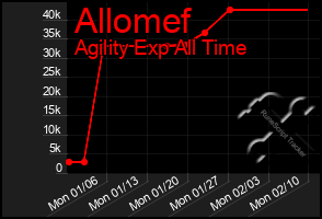 Total Graph of Allomef