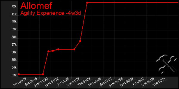 Last 31 Days Graph of Allomef