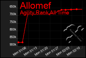 Total Graph of Allomef