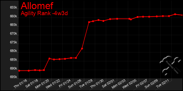 Last 31 Days Graph of Allomef