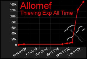 Total Graph of Allomef