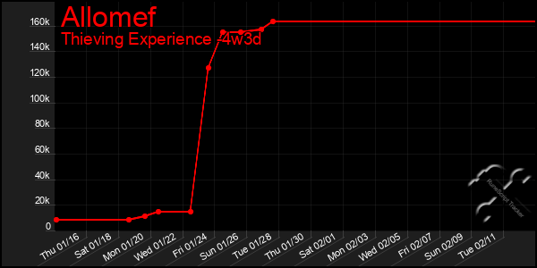 Last 31 Days Graph of Allomef