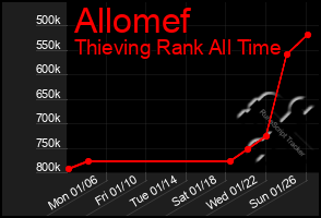 Total Graph of Allomef