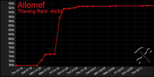 Last 31 Days Graph of Allomef