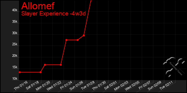 Last 31 Days Graph of Allomef