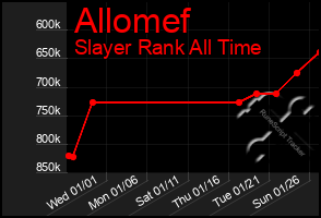 Total Graph of Allomef