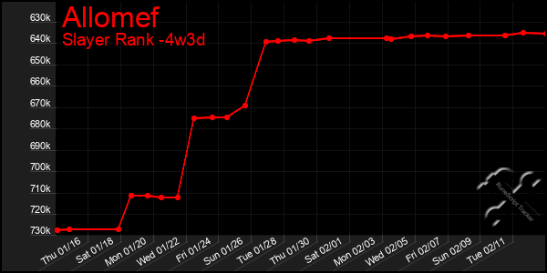 Last 31 Days Graph of Allomef