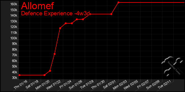 Last 31 Days Graph of Allomef