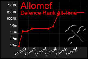 Total Graph of Allomef