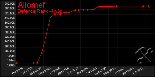 Last 31 Days Graph of Allomef