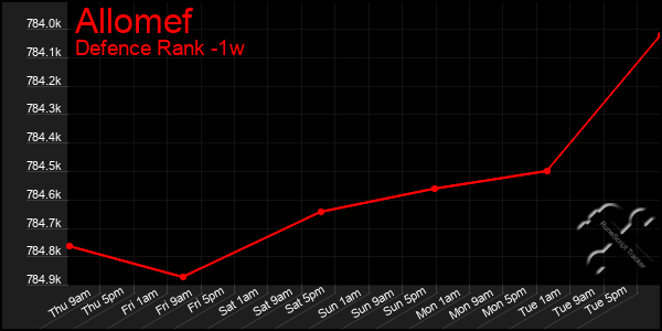 Last 7 Days Graph of Allomef