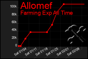 Total Graph of Allomef