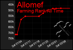 Total Graph of Allomef