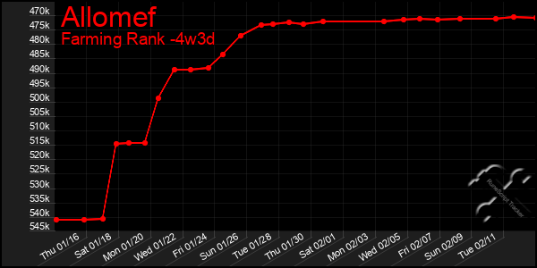 Last 31 Days Graph of Allomef