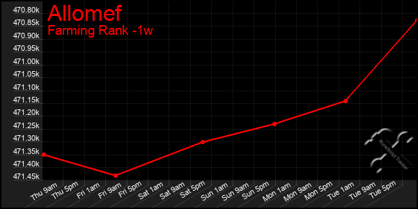 Last 7 Days Graph of Allomef